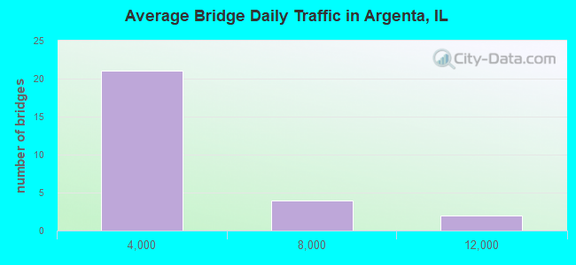 Average Bridge Daily Traffic in Argenta, IL