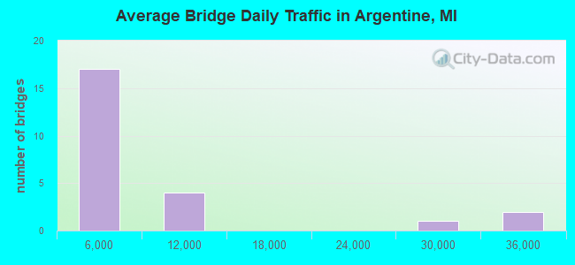 Average Bridge Daily Traffic in Argentine, MI