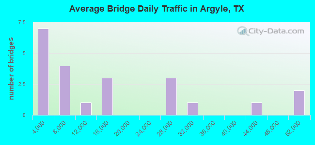 Average Bridge Daily Traffic in Argyle, TX