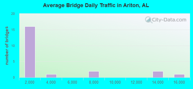 Average Bridge Daily Traffic in Ariton, AL