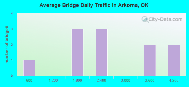 Average Bridge Daily Traffic in Arkoma, OK