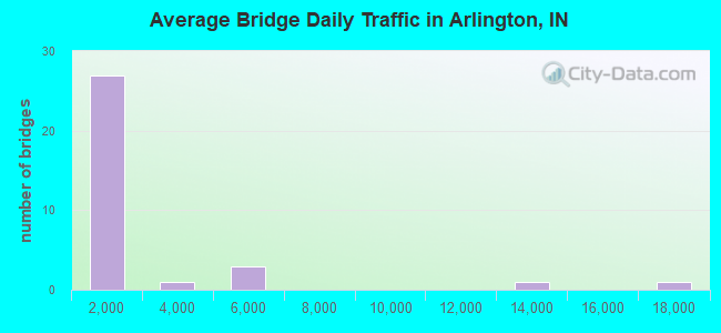 Average Bridge Daily Traffic in Arlington, IN