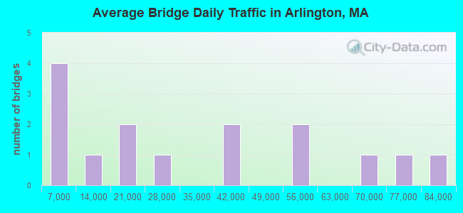 Average Bridge Daily Traffic in Arlington, MA