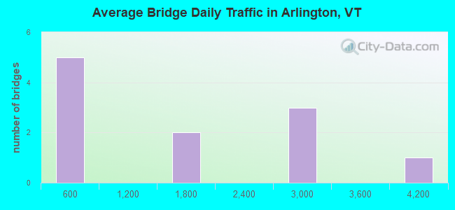 Average Bridge Daily Traffic in Arlington, VT