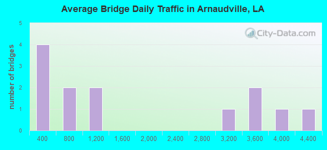Average Bridge Daily Traffic in Arnaudville, LA