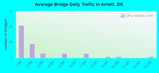 Average Bridge Daily Traffic in Arnett, OK