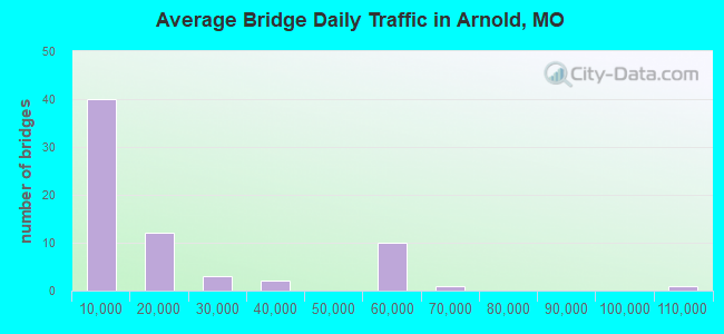 Average Bridge Daily Traffic in Arnold, MO