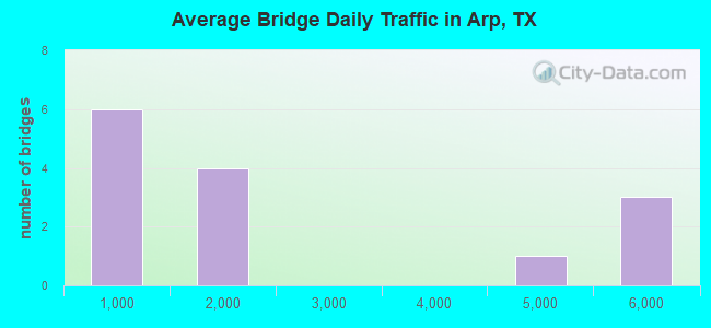 Average Bridge Daily Traffic in Arp, TX