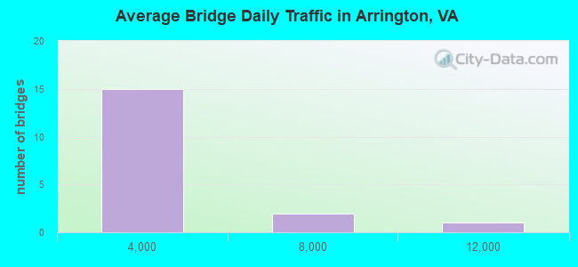 Average Bridge Daily Traffic in Arrington, VA