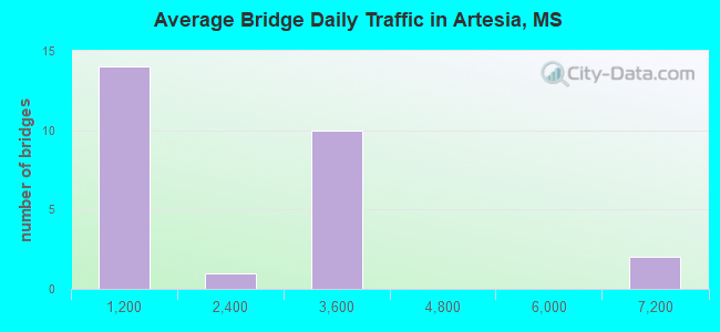 Average Bridge Daily Traffic in Artesia, MS