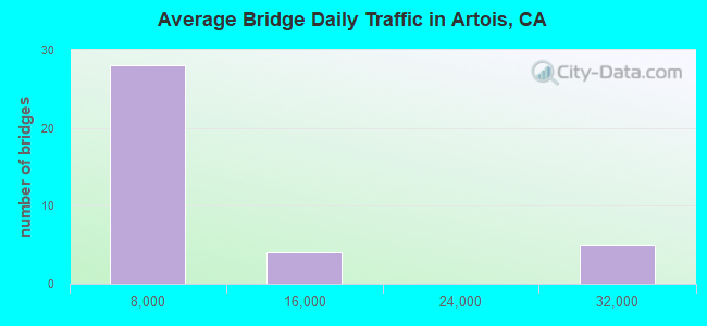 Average Bridge Daily Traffic in Artois, CA