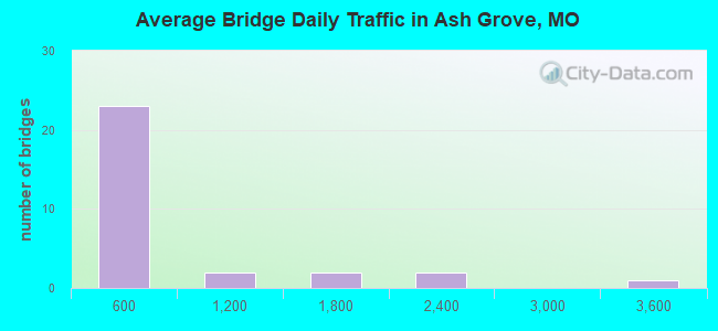 Average Bridge Daily Traffic in Ash Grove, MO