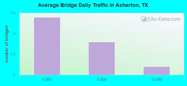 Average Bridge Daily Traffic in Asherton, TX