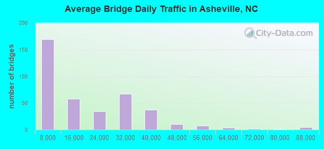 Average Bridge Daily Traffic in Asheville, NC