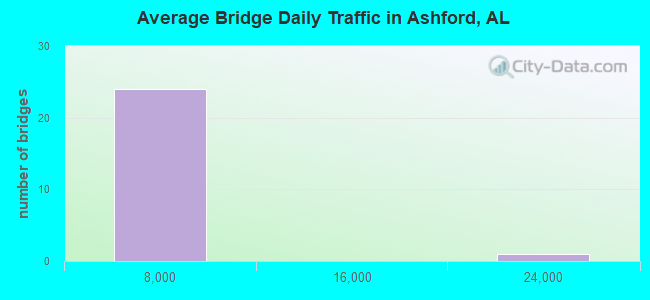 Average Bridge Daily Traffic in Ashford, AL