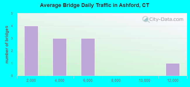 Average Bridge Daily Traffic in Ashford, CT