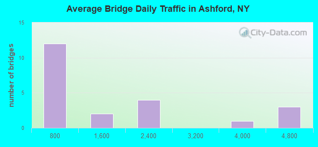 Average Bridge Daily Traffic in Ashford, NY