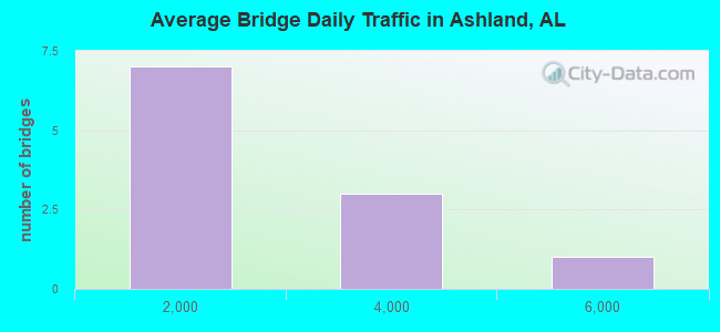 Average Bridge Daily Traffic in Ashland, AL