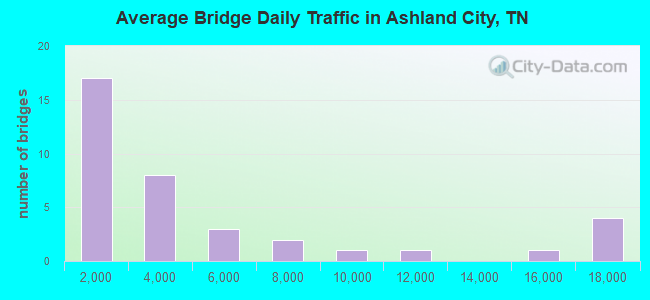 Average Bridge Daily Traffic in Ashland City, TN