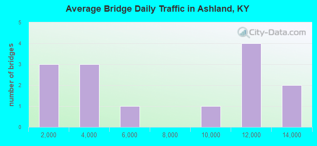 Average Bridge Daily Traffic in Ashland, KY