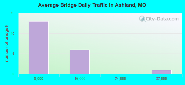 Average Bridge Daily Traffic in Ashland, MO