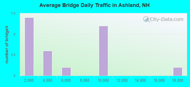 Average Bridge Daily Traffic in Ashland, NH