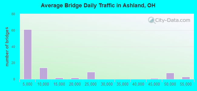 Average Bridge Daily Traffic in Ashland, OH