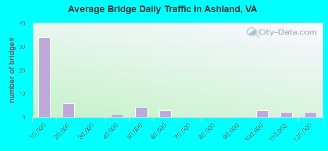 Average Bridge Daily Traffic in Ashland, VA