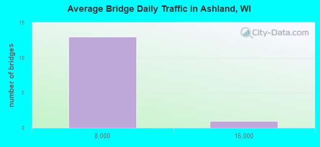 Average Bridge Daily Traffic in Ashland, WI