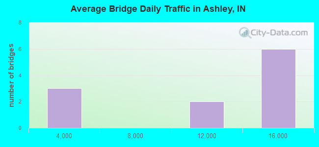Average Bridge Daily Traffic in Ashley, IN