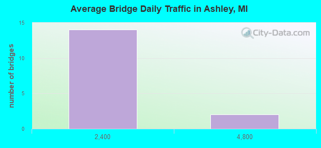 Average Bridge Daily Traffic in Ashley, MI