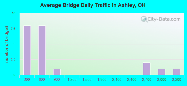 Average Bridge Daily Traffic in Ashley, OH