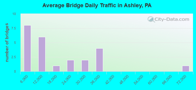 Average Bridge Daily Traffic in Ashley, PA