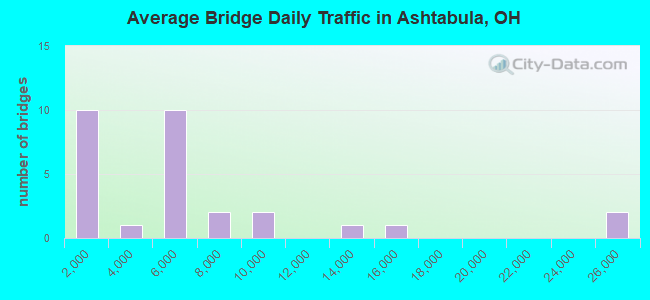 Average Bridge Daily Traffic in Ashtabula, OH