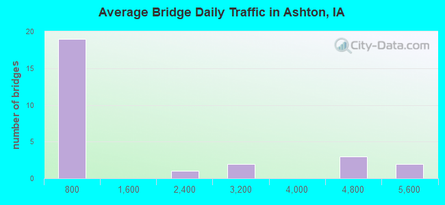 Average Bridge Daily Traffic in Ashton, IA