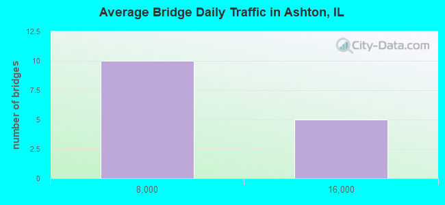 Average Bridge Daily Traffic in Ashton, IL