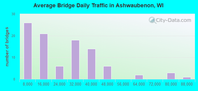 Average Bridge Daily Traffic in Ashwaubenon, WI