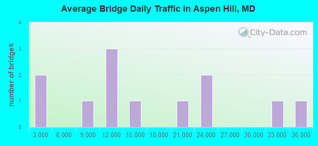 Average Bridge Daily Traffic in Aspen Hill, MD