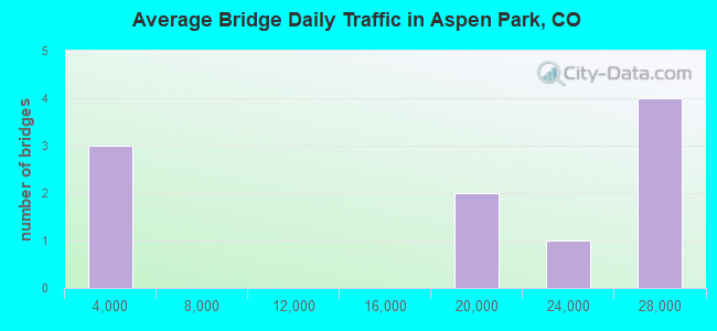 Average Bridge Daily Traffic in Aspen Park, CO
