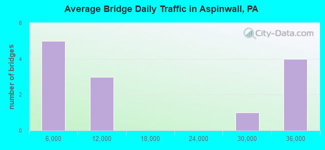 Average Bridge Daily Traffic in Aspinwall, PA