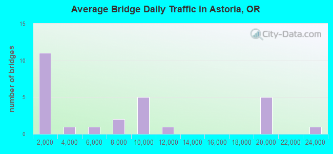 Average Bridge Daily Traffic in Astoria, OR