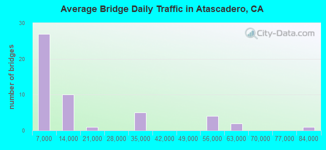 Average Bridge Daily Traffic in Atascadero, CA