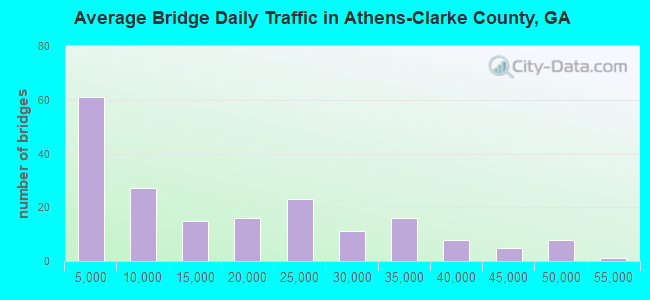 Average Bridge Daily Traffic in Athens-Clarke County, GA