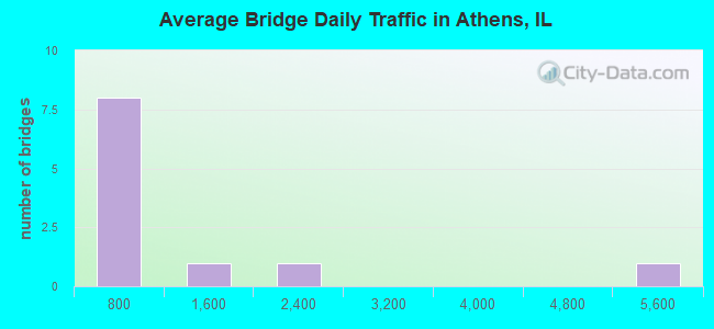 Average Bridge Daily Traffic in Athens, IL