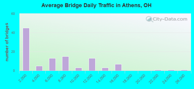 Average Bridge Daily Traffic in Athens, OH
