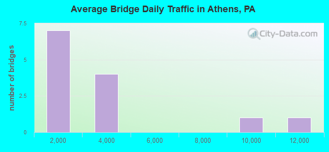 Average Bridge Daily Traffic in Athens, PA