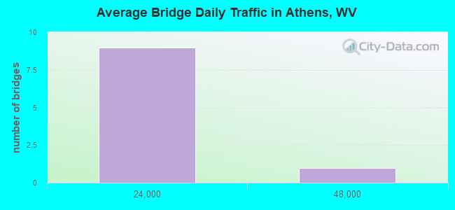 Average Bridge Daily Traffic in Athens, WV