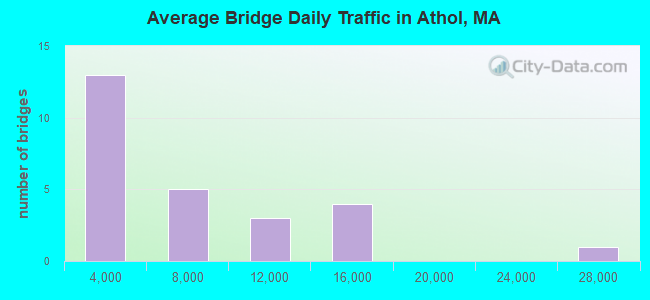 Average Bridge Daily Traffic in Athol, MA