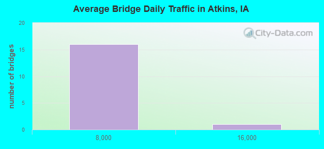 Average Bridge Daily Traffic in Atkins, IA