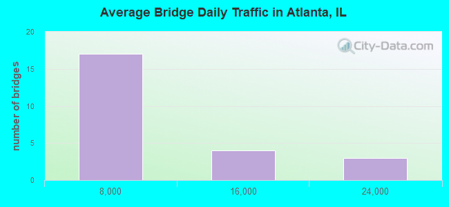 Average Bridge Daily Traffic in Atlanta, IL